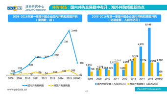 2016年第一季度中國股權投資市場回顧與管理分析