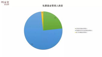 私募管理人存量小幅回落，股權(quán)投資基金展現(xiàn)韌性