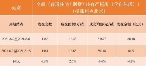 數(shù)說京樓 八月第二周新房成交套數(shù)環(huán)比上升6.8%，數(shù)字內(nèi)容服務(wù)賦能樓市洞察